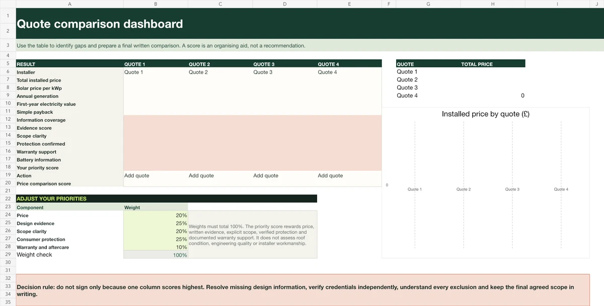 Hearthline workbook dashboard comparing four solar quotes.